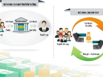 Là phương thức kết nối người có vốn và người cần vốn thông qua nền tảng trực tuyến mới, các công ty P2P hoạt động giống như mô hình Uber, Grab trong cho vay. Đồ họa: Đan Nguyễn