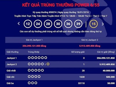 Giải độc đắc của xổ số Power 6/55 đã đạt hơn 256 tỷ đồng