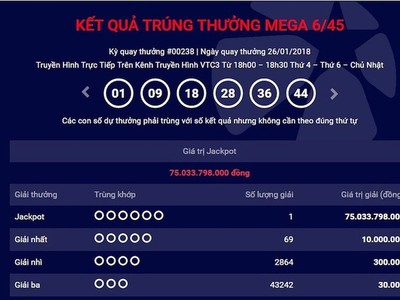 Hơn 75 tỷ đồng của xổ số Mega 6/45 đã có chủ nhân.