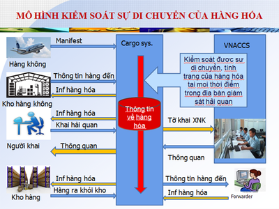 Tiết kiệm 27 phút/lô hàng nhờ hệ thống quản lý, giám sát tự động đường hàng không