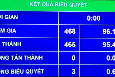 Nhất trí với Báo cáo, đã có 468 đai biểu tham gia biểu quyết, chiếm 96,10% tổng số đại biểu, có 465 đại biểu tán thành, chiếm 95,48%.
