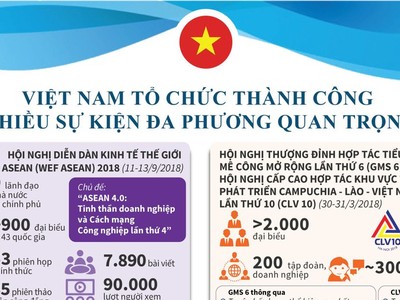 [Infographic] Việt Nam tổ chức thành công nhiều sự kiện đa phương quan trọng