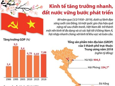 Kinh tế tăng trưởng nhanh, đất nước vững bước phát triển