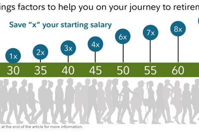 Bảng hướng dẫn cụ thể mức tiền cần tiết kiệm được cho việc về hưu của công ty dịch vụ tài chính Fidelit. x là mức thu nhập năm ở độ tuổi của bạn. 