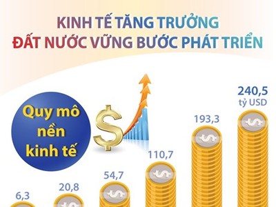 [Infographics] Kinh tế tăng trưởng, đất nước vững bước phát triển