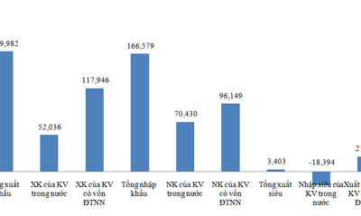 Kỳ vọng xuất siêu năm thứ 4 liên tiếp
