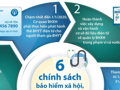 Sáu chính sách bảo hiểm xã hội, bảo hiểm y tế áp dụng từ năm 2020