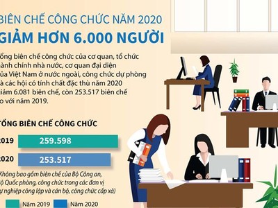 [Infographics] Biên chế công chức năm 2020 giảm hơn 6.000 người