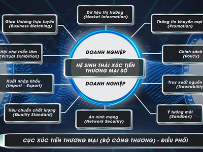 Hệ sinh thái Xúc tiến thương mại số sẽ giúp doanh nghiệp vươn xa hơn ra thị trường thế giới, cắt giảm chi phí mà vẫn đảm bảo hiệu quả cho các hoạt động xúc tiến thương mại.