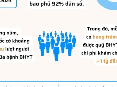 Bảo hiểm y tế chia sẻ gánh nặng khi ốm đau, bệnh tật