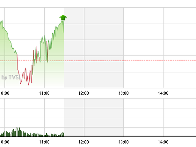 Phiên giao dịch sáng 11/3: Bắt đầu dò đáy