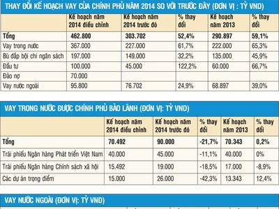 Kế hoạch cho vay và trả nợ trong nước của Chính phủ và nợ nước ngoài của quốc gia