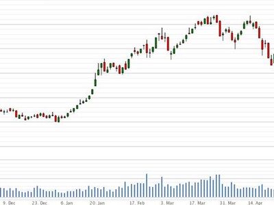 Có thể kiếm lời ngắn hạn từ 15 -20%