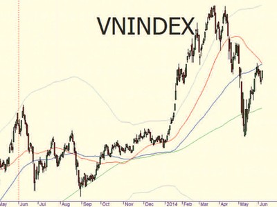 Đồ thị phân tích kỹ thuật VN-Index