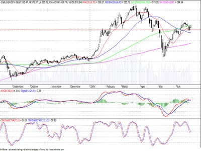 Đồ thị phân tích kỹ thuật VN-Index (Nguồn: SHS)
