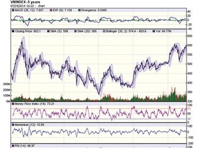 Đồ thị phân tích kỹ thuật VN-Index 5 năm qua