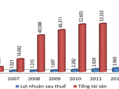 Tăng trưởng tài sản, lợi nhuận của SCIC