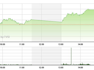 Phiên giao dịch chiều 6/1: Ngược dòng ngoạn mục