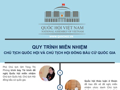 [Infographics] Tiến hành quy trình miễn nhiệm Chủ tịch Quốc hội, Chủ tịch Hội đồng bầu cử quốc gia 