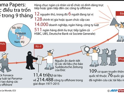 [Infographics] Panama Papers - Điều tra trốn thuế trong 9 tháng