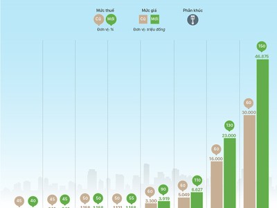 [InfoGraphic] Giá ôtô Việt Nam sẽ tăng mạnh vì thuế