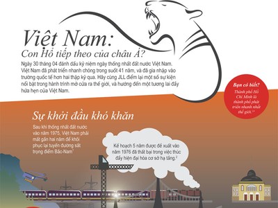 [infoGraphics] Chặng đường phát triển của thị trường bất động sản Việt Nam