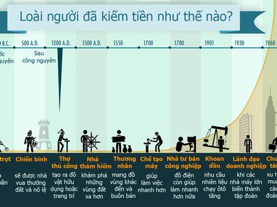 [infographic] Loài người đã kiếm tiền như thế nào