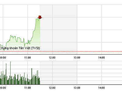 Phiên giao dịch sáng 31/5: Đột biến cuối phiên