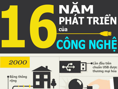 [Infographics] Công nghệ thay đổi qua 16 năm