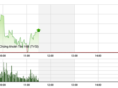 Chứng khoán sáng 7/6: Khối ngoại mua ròng, VN-Index thoát hiểm cuối phiên