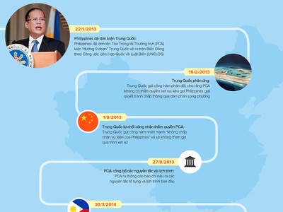 [Infographic] Vụ kiện 'đường 9 đoạn' diễn ra như thế nào