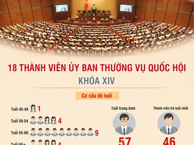 [Infographic] Nhân sự bộ máy lãnh đạo của Quốc hội
