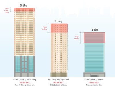 [Infographic] Những cao ốc bị 'cắt ngọn' ở Hà Nội