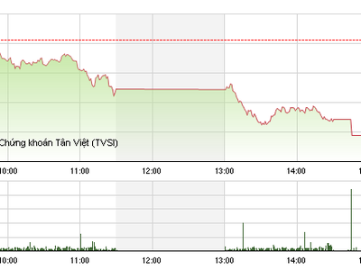 Phiên chiều 31/10: Bluechip bị bán mạnh, VN-Index giảm sâu