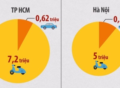 Những điểm khác nhau giữa giao thông TP.HCM và Hà Nội