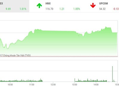 Phiên chiều 4/12: Dòng tiền chảy mạnh, nhiều mã nổi sóng