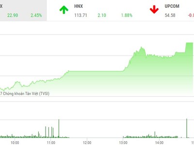 Phiên chiều 18/12: Bay cao