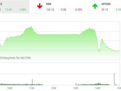 Phiên chiều 26/2: Lực chốt lời gia tăng, VN-Index hạ nhiệt