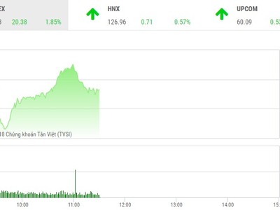 Phiên sáng 26/2: Nhà đầu tư ồ ạt xuống tiền, VN-Index tiếp tục bứt tốc