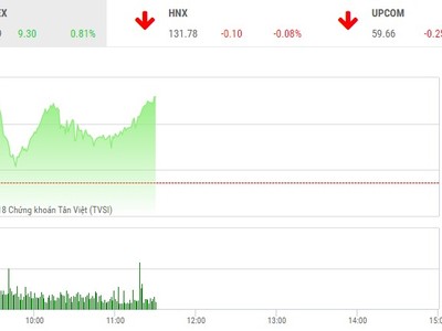 Phiên sáng 26/3: Cổ phiếu lớn đồng loạt trở lại, VN-Index nhanh chóng hồi sinh
