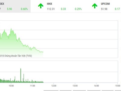 Phiên sáng 25/6: Tiền vào cổ phiếu nhỏ