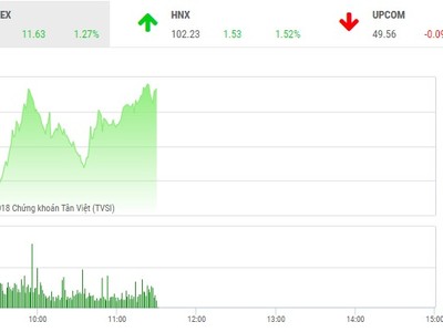 Phiên sáng 9/7: VN-Index tiếp tục tăng tốt, nhà đầu tư vẫn chưa dám xuống tiền