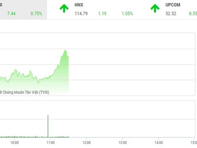 Phiên sáng 19/9: Nhà đầu tư hứng khởi, VN-Index chạm mốc 1.000 điểm