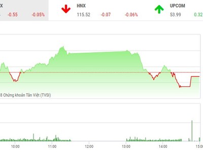 Phiên chiều 25/9: Hụt hơi