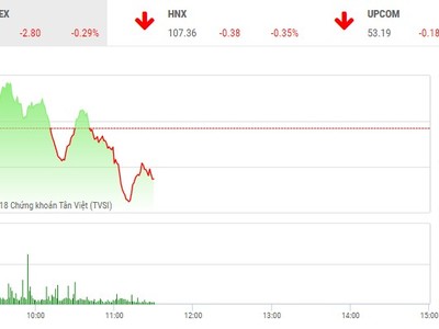 Phiên sáng 6/12: Thận trọng, nhưng không hoảng loạn