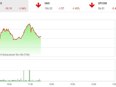 Phiên sáng 25/3: Thị trường lao dốc, cổ phiếu của bầu Đức vẫn nổi sóng