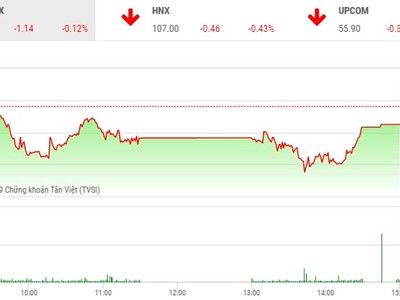 Phiên chiều 2/5: Dốc lực kéo VN30