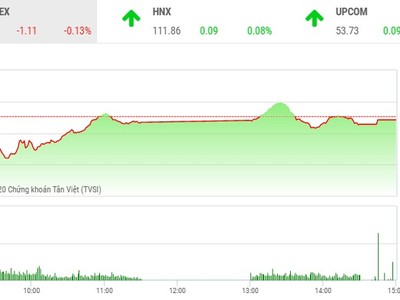 Giao dịch chứng khoán chiều 13/5: Sắc xanh bao trùm, VN-Index vẫn "ôm hận"