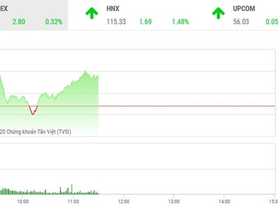 Giao dịch chứng khoán sáng 3/6: Dòng bank nâng đỡ thị trường, HQC vẫn nóng