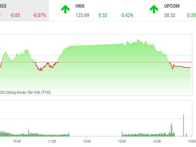 Giao dịch chứng khoán chiều 26/8: Xuất hiện nhiều con sóng, VN-Index vẫn quay đầu